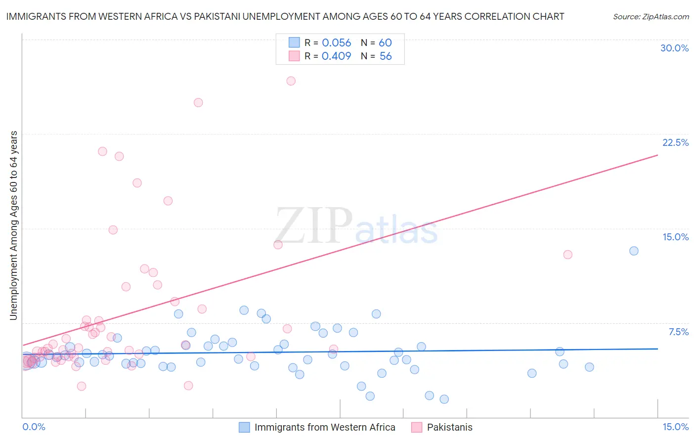 Immigrants from Western Africa vs Pakistani Unemployment Among Ages 60 to 64 years