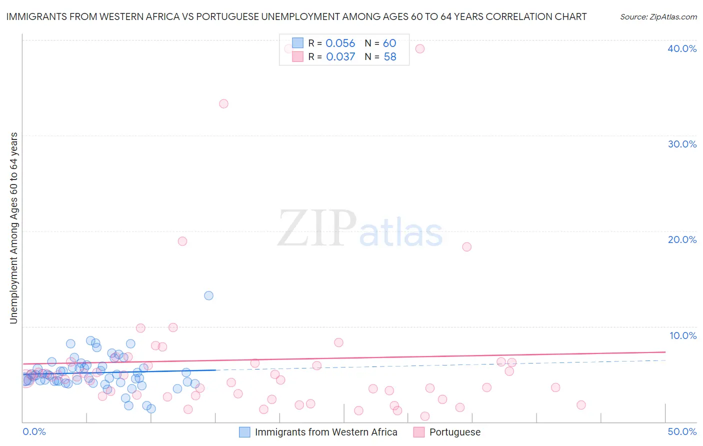 Immigrants from Western Africa vs Portuguese Unemployment Among Ages 60 to 64 years