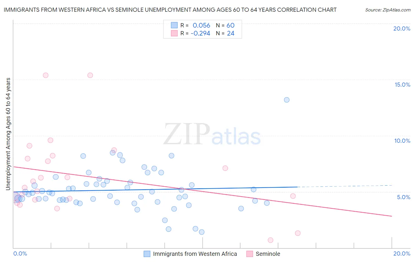 Immigrants from Western Africa vs Seminole Unemployment Among Ages 60 to 64 years