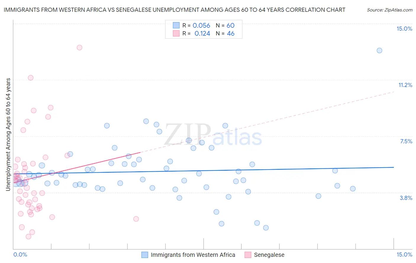 Immigrants from Western Africa vs Senegalese Unemployment Among Ages 60 to 64 years