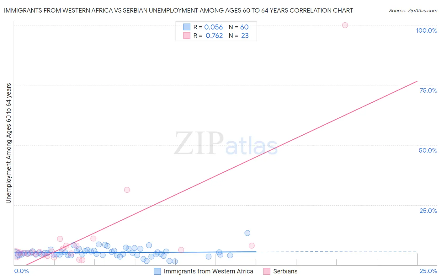 Immigrants from Western Africa vs Serbian Unemployment Among Ages 60 to 64 years