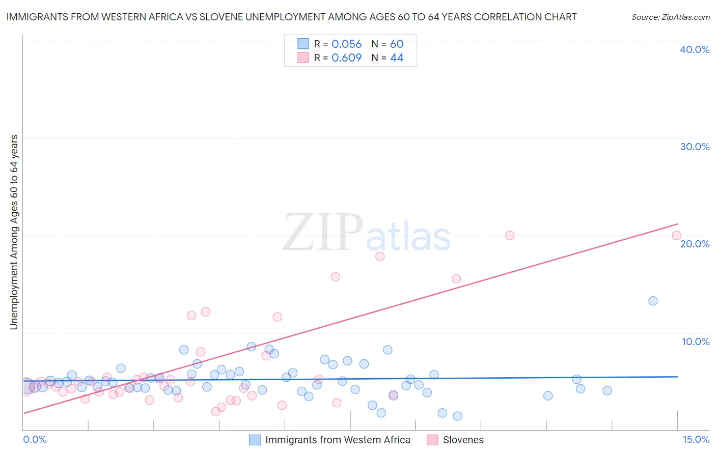 Immigrants from Western Africa vs Slovene Unemployment Among Ages 60 to 64 years