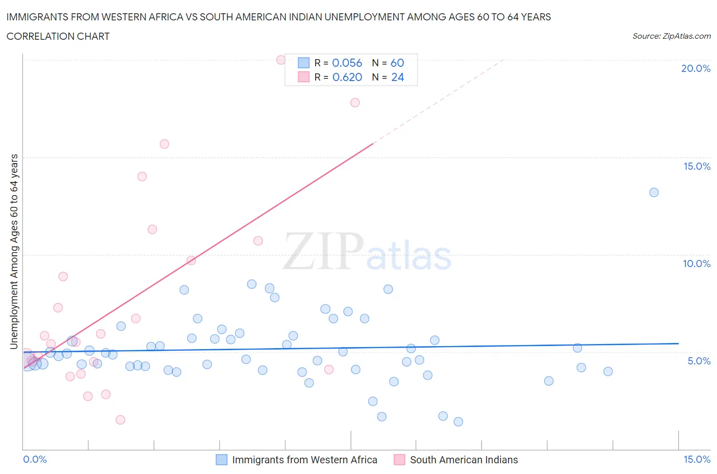 Immigrants from Western Africa vs South American Indian Unemployment Among Ages 60 to 64 years