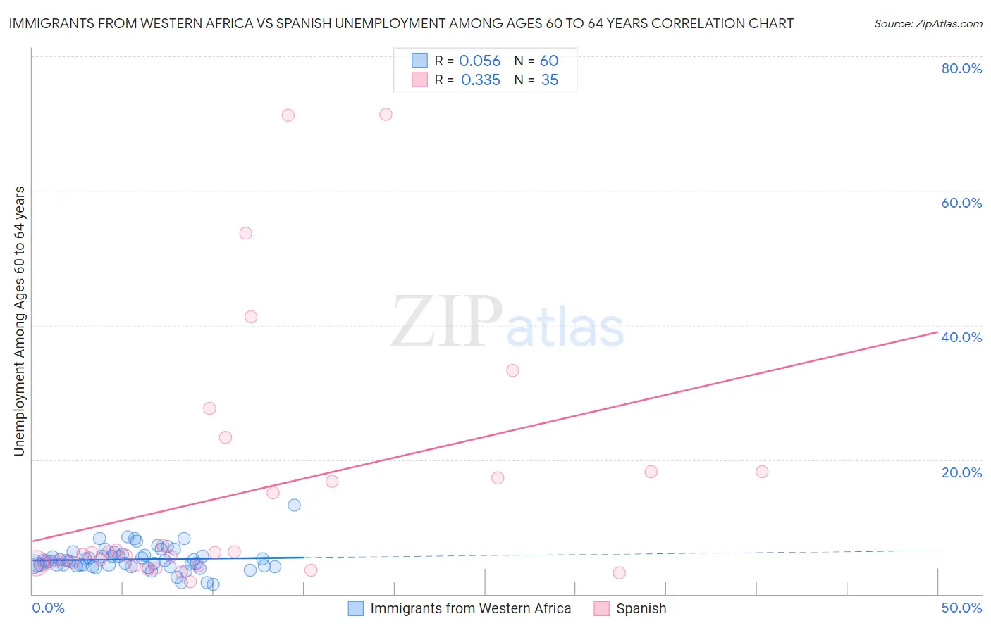 Immigrants from Western Africa vs Spanish Unemployment Among Ages 60 to 64 years