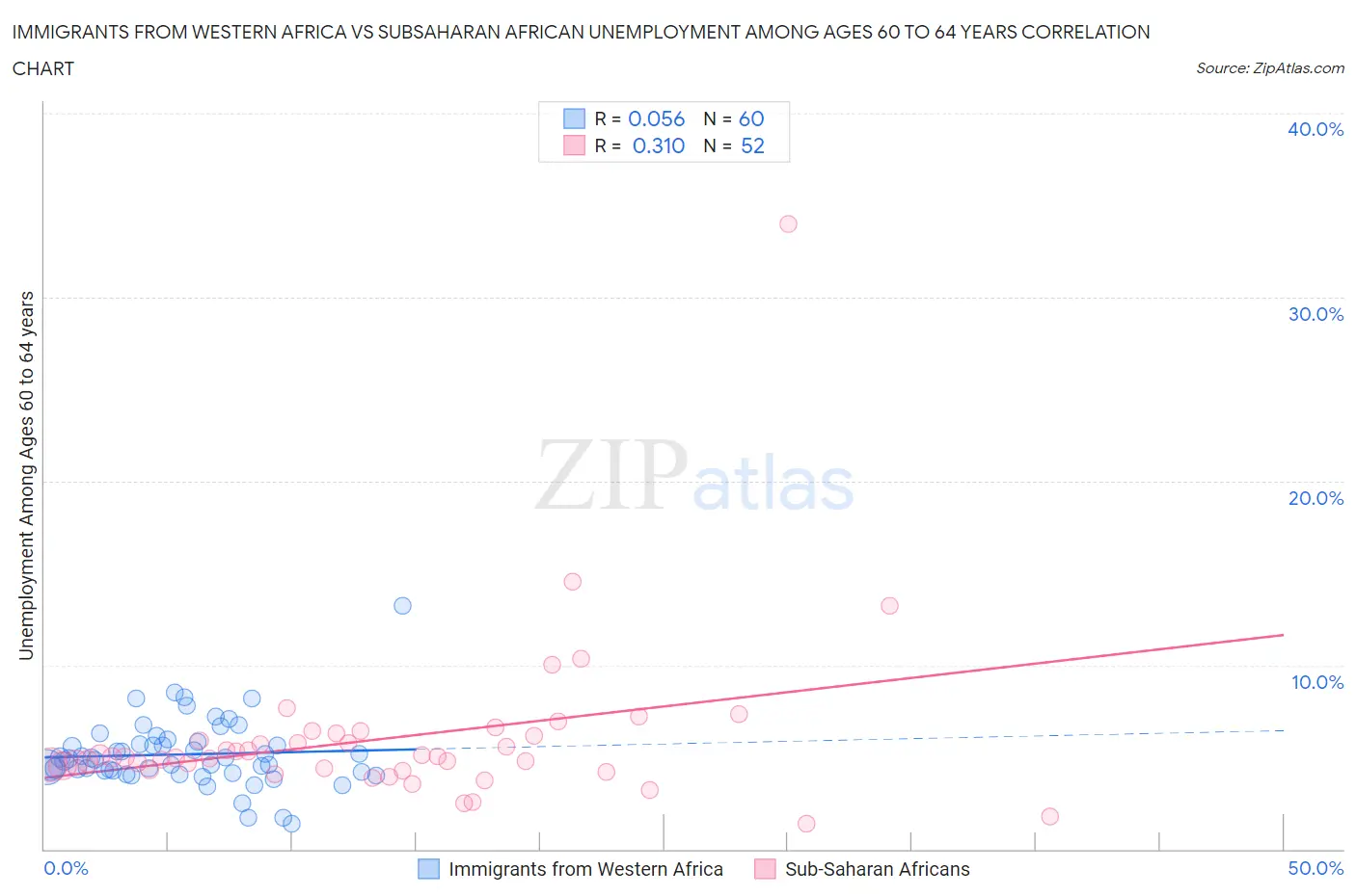 Immigrants from Western Africa vs Subsaharan African Unemployment Among Ages 60 to 64 years