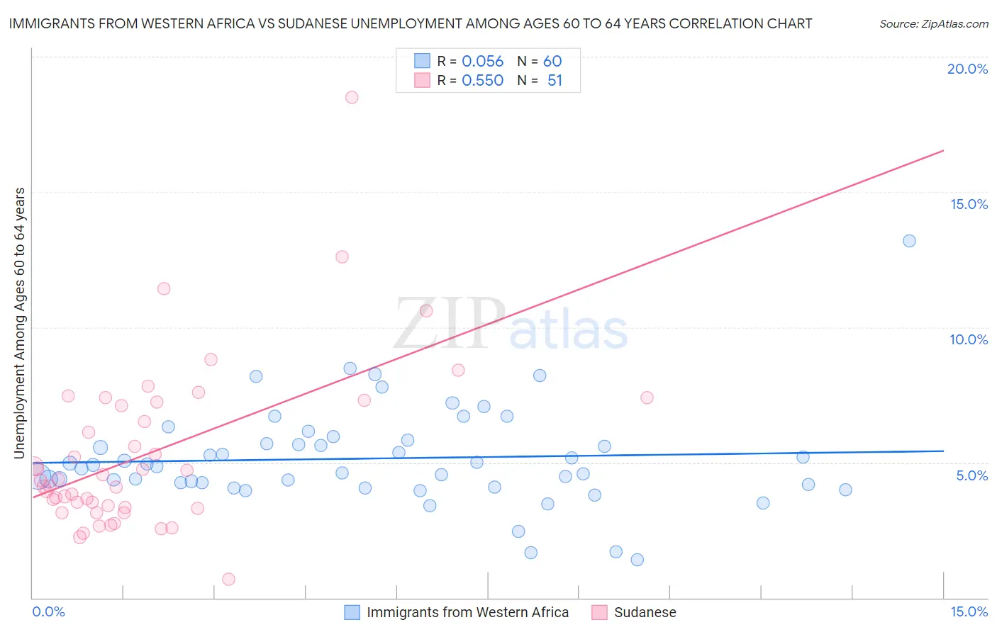 Immigrants from Western Africa vs Sudanese Unemployment Among Ages 60 to 64 years