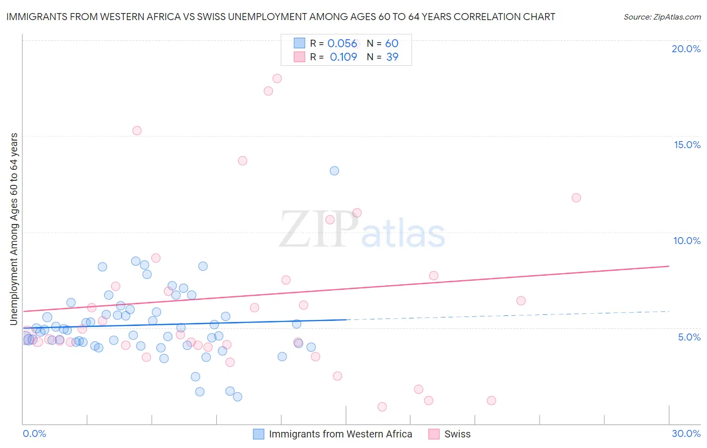 Immigrants from Western Africa vs Swiss Unemployment Among Ages 60 to 64 years