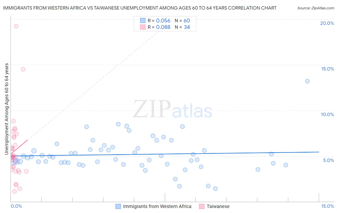 Immigrants from Western Africa vs Taiwanese Unemployment Among Ages 60 to 64 years