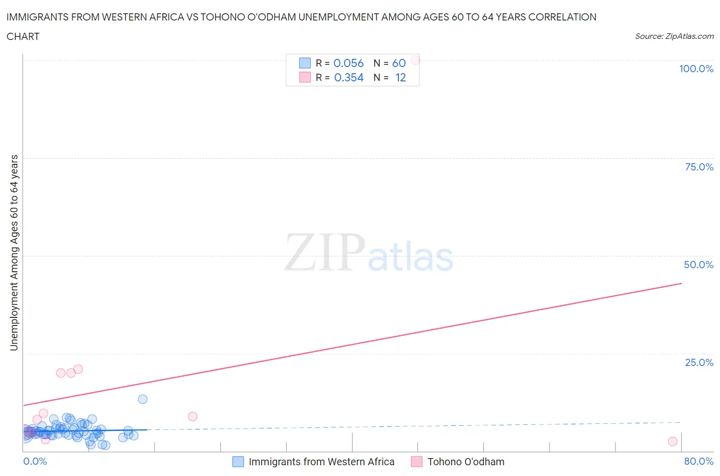Immigrants from Western Africa vs Tohono O'odham Unemployment Among Ages 60 to 64 years