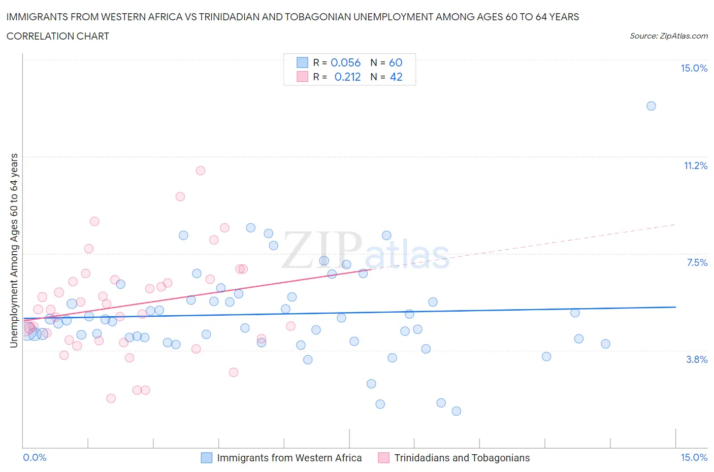 Immigrants from Western Africa vs Trinidadian and Tobagonian Unemployment Among Ages 60 to 64 years