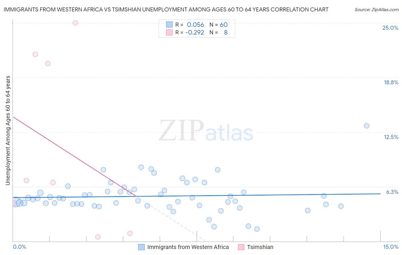 Immigrants from Western Africa vs Tsimshian Unemployment Among Ages 60 to 64 years