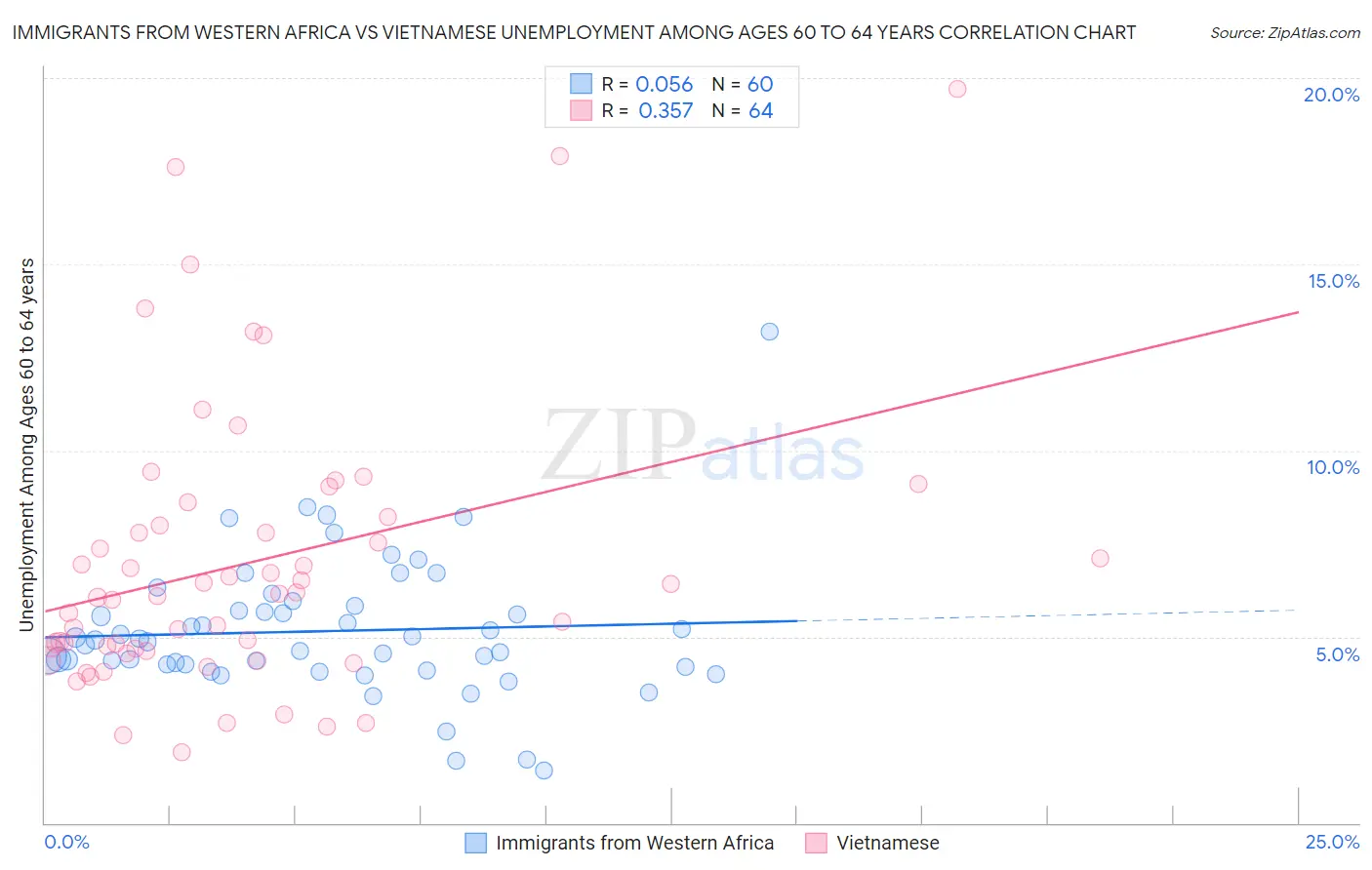 Immigrants from Western Africa vs Vietnamese Unemployment Among Ages 60 to 64 years
