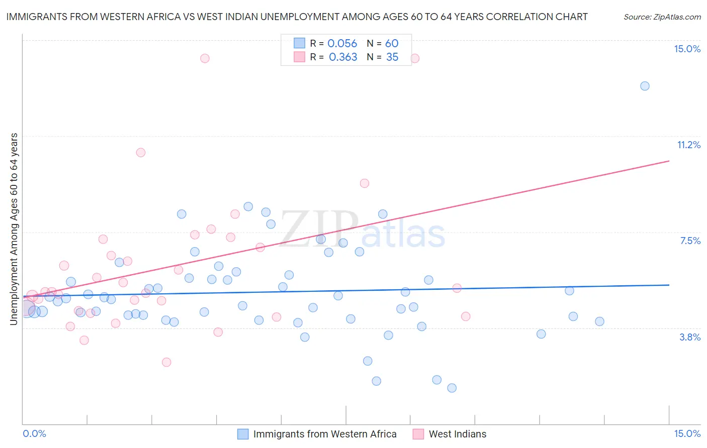 Immigrants from Western Africa vs West Indian Unemployment Among Ages 60 to 64 years