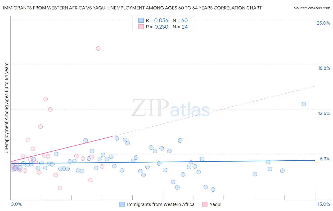 Immigrants from Western Africa vs Yaqui Unemployment Among Ages 60 to 64 years