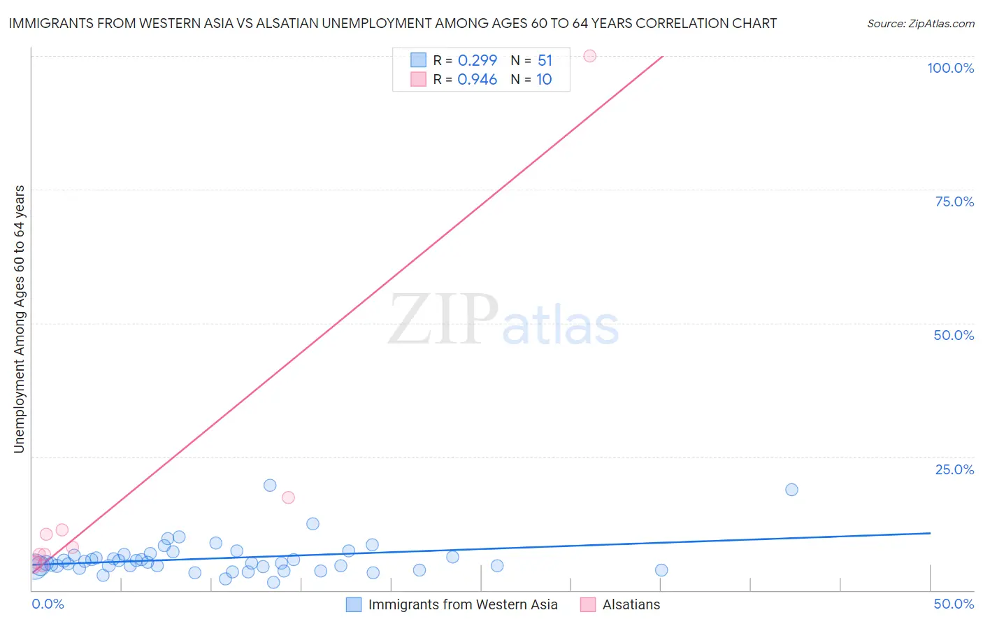 Immigrants from Western Asia vs Alsatian Unemployment Among Ages 60 to 64 years