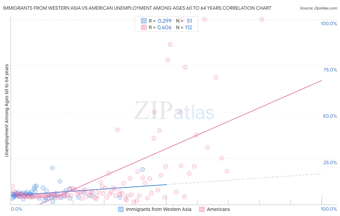 Immigrants from Western Asia vs American Unemployment Among Ages 60 to 64 years