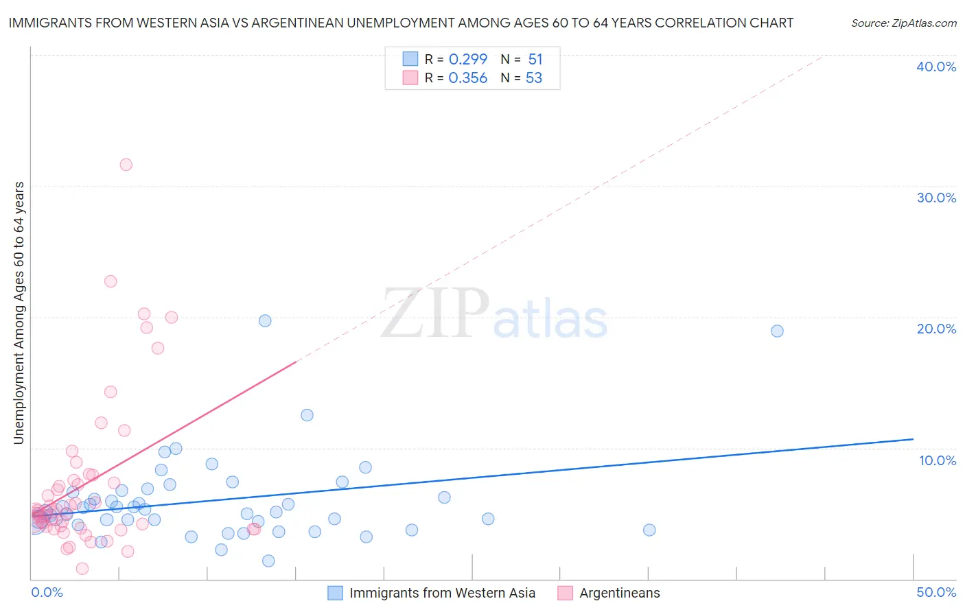 Immigrants from Western Asia vs Argentinean Unemployment Among Ages 60 to 64 years