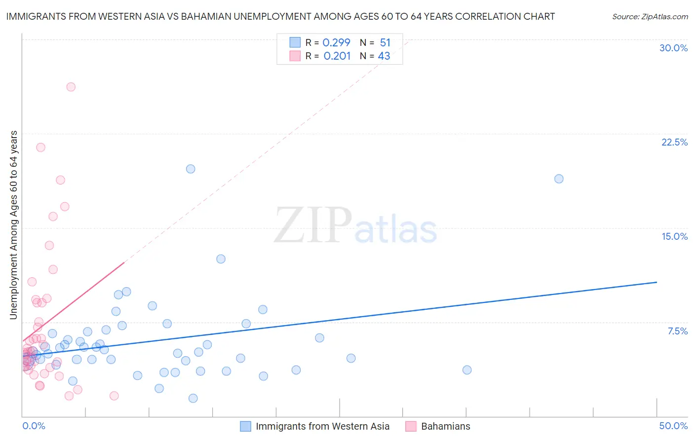 Immigrants from Western Asia vs Bahamian Unemployment Among Ages 60 to 64 years