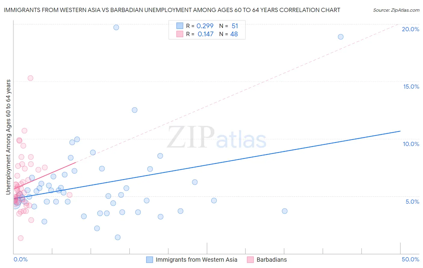 Immigrants from Western Asia vs Barbadian Unemployment Among Ages 60 to 64 years
