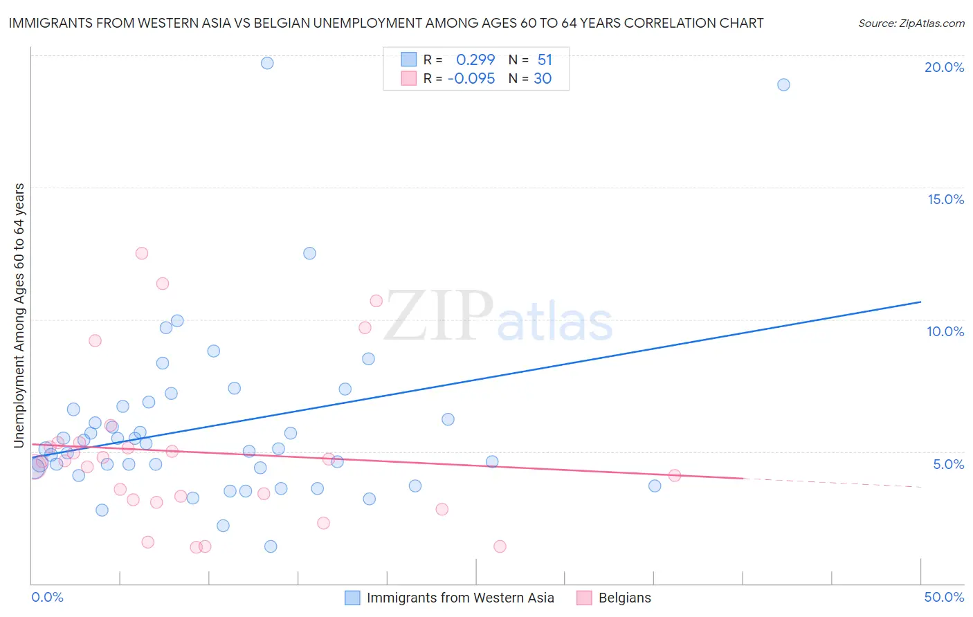 Immigrants from Western Asia vs Belgian Unemployment Among Ages 60 to 64 years
