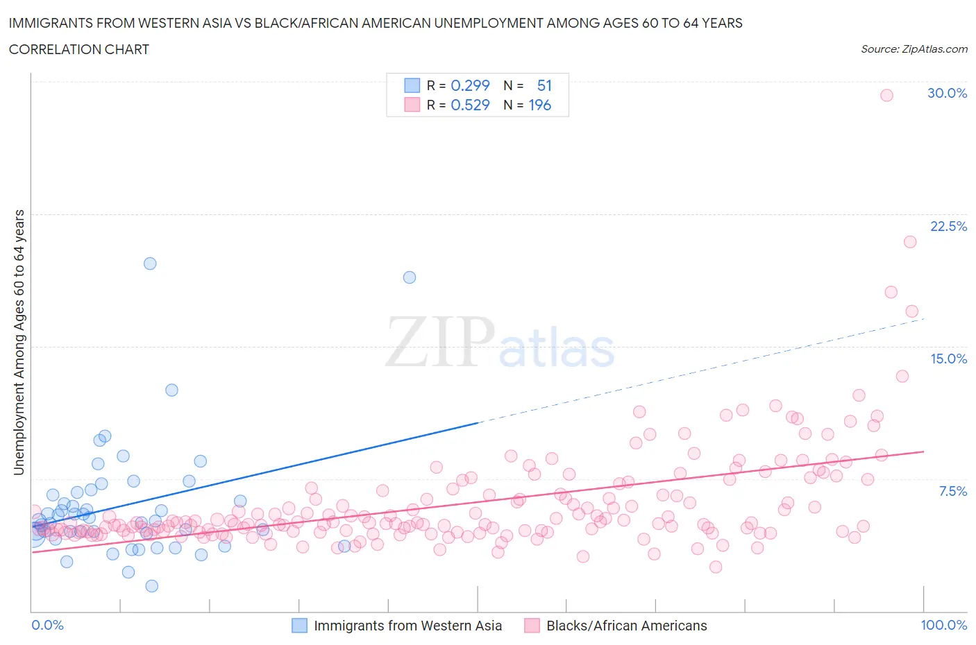 Immigrants from Western Asia vs Black/African American Unemployment Among Ages 60 to 64 years
