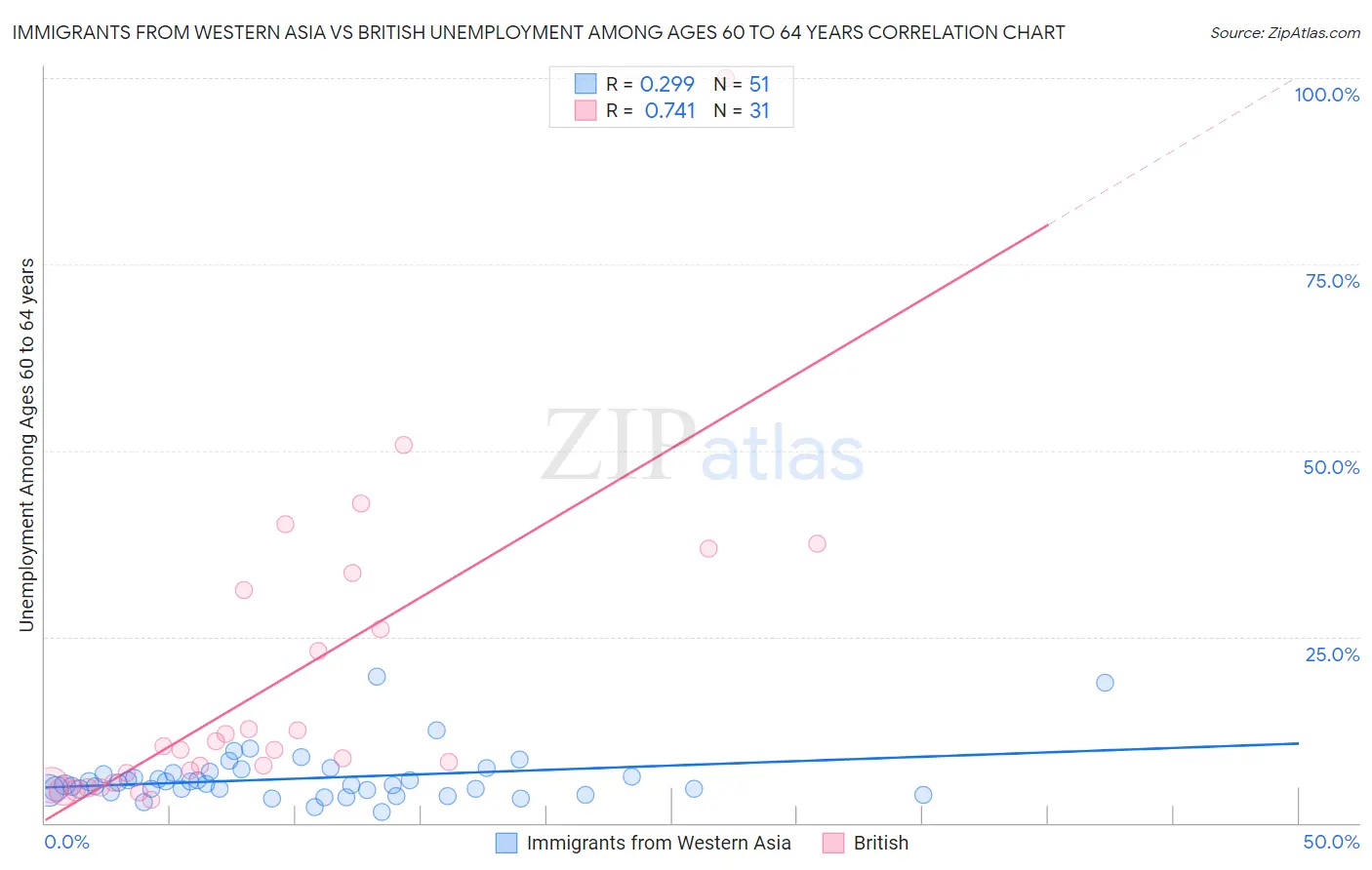 Immigrants from Western Asia vs British Unemployment Among Ages 60 to 64 years
