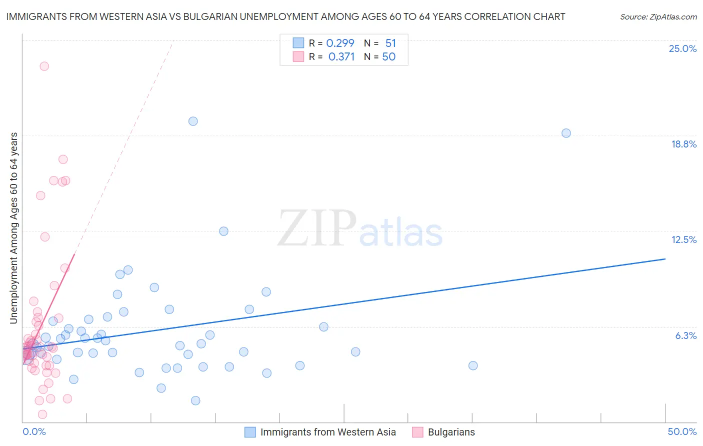 Immigrants from Western Asia vs Bulgarian Unemployment Among Ages 60 to 64 years