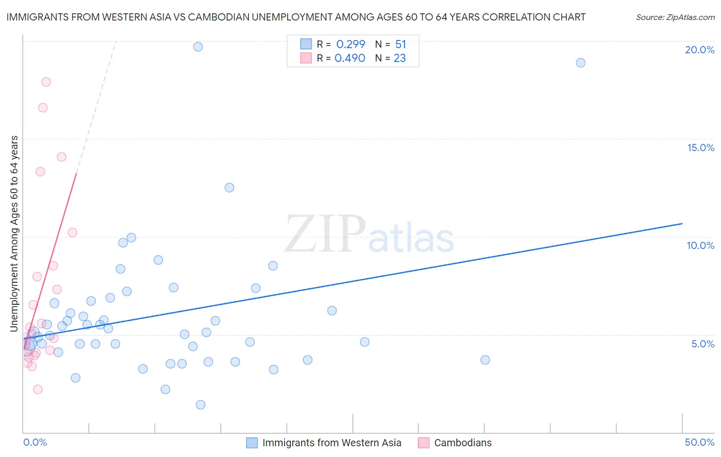 Immigrants from Western Asia vs Cambodian Unemployment Among Ages 60 to 64 years