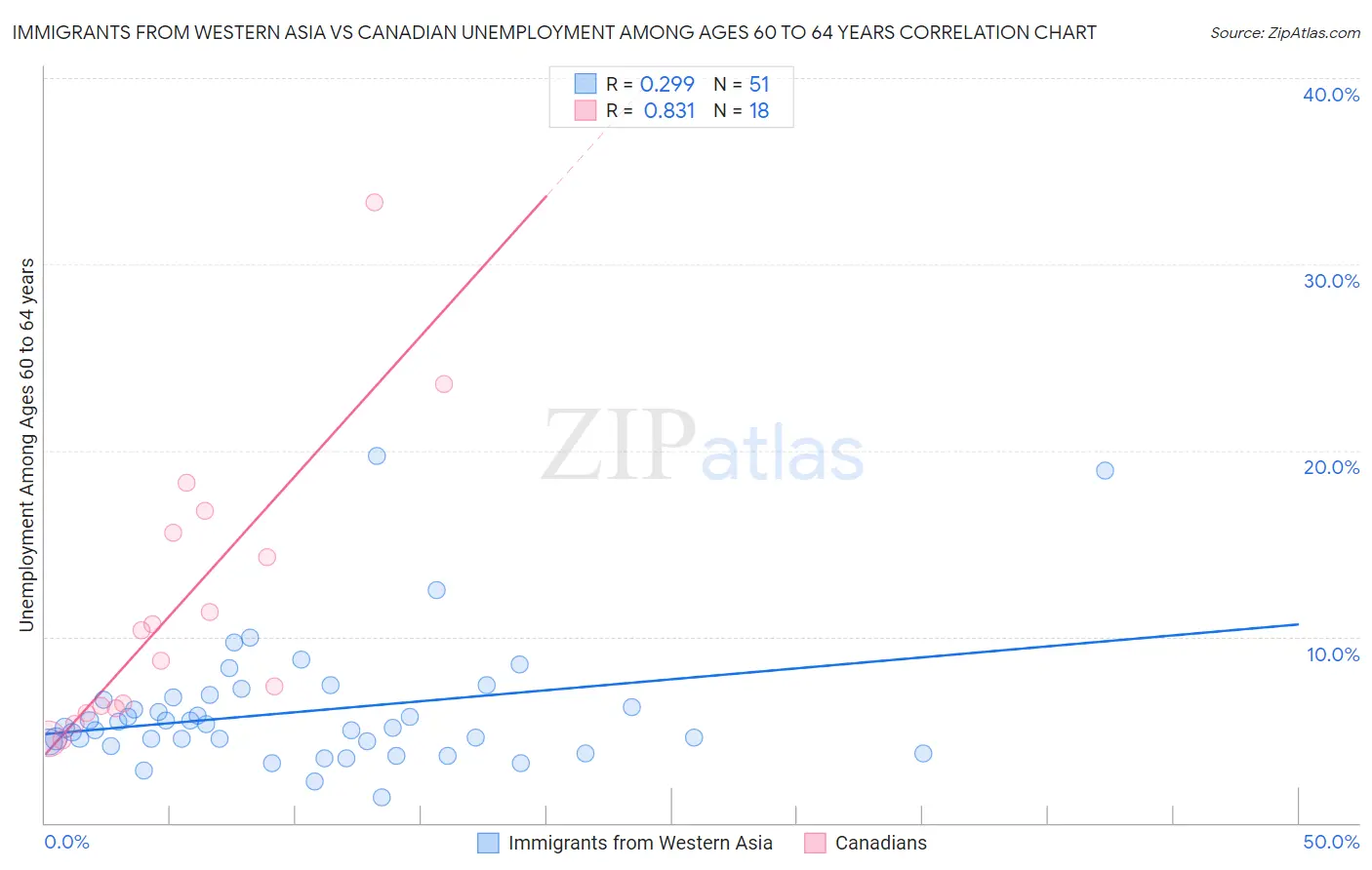Immigrants from Western Asia vs Canadian Unemployment Among Ages 60 to 64 years