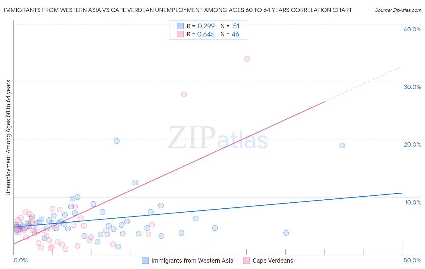 Immigrants from Western Asia vs Cape Verdean Unemployment Among Ages 60 to 64 years
