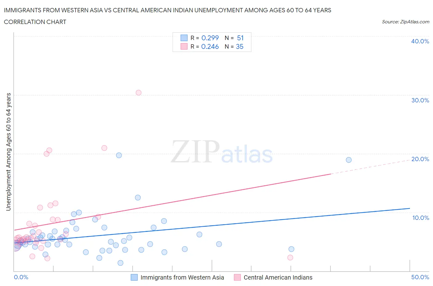 Immigrants from Western Asia vs Central American Indian Unemployment Among Ages 60 to 64 years