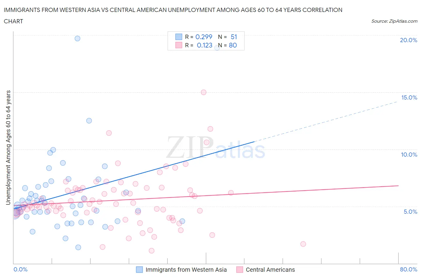 Immigrants from Western Asia vs Central American Unemployment Among Ages 60 to 64 years