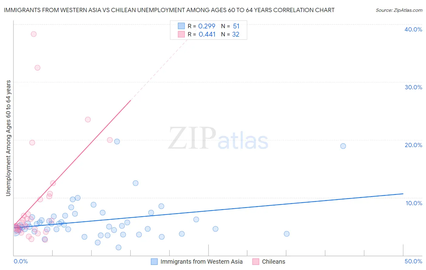Immigrants from Western Asia vs Chilean Unemployment Among Ages 60 to 64 years