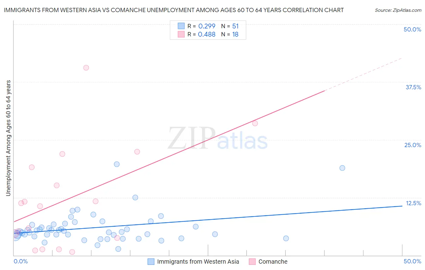 Immigrants from Western Asia vs Comanche Unemployment Among Ages 60 to 64 years