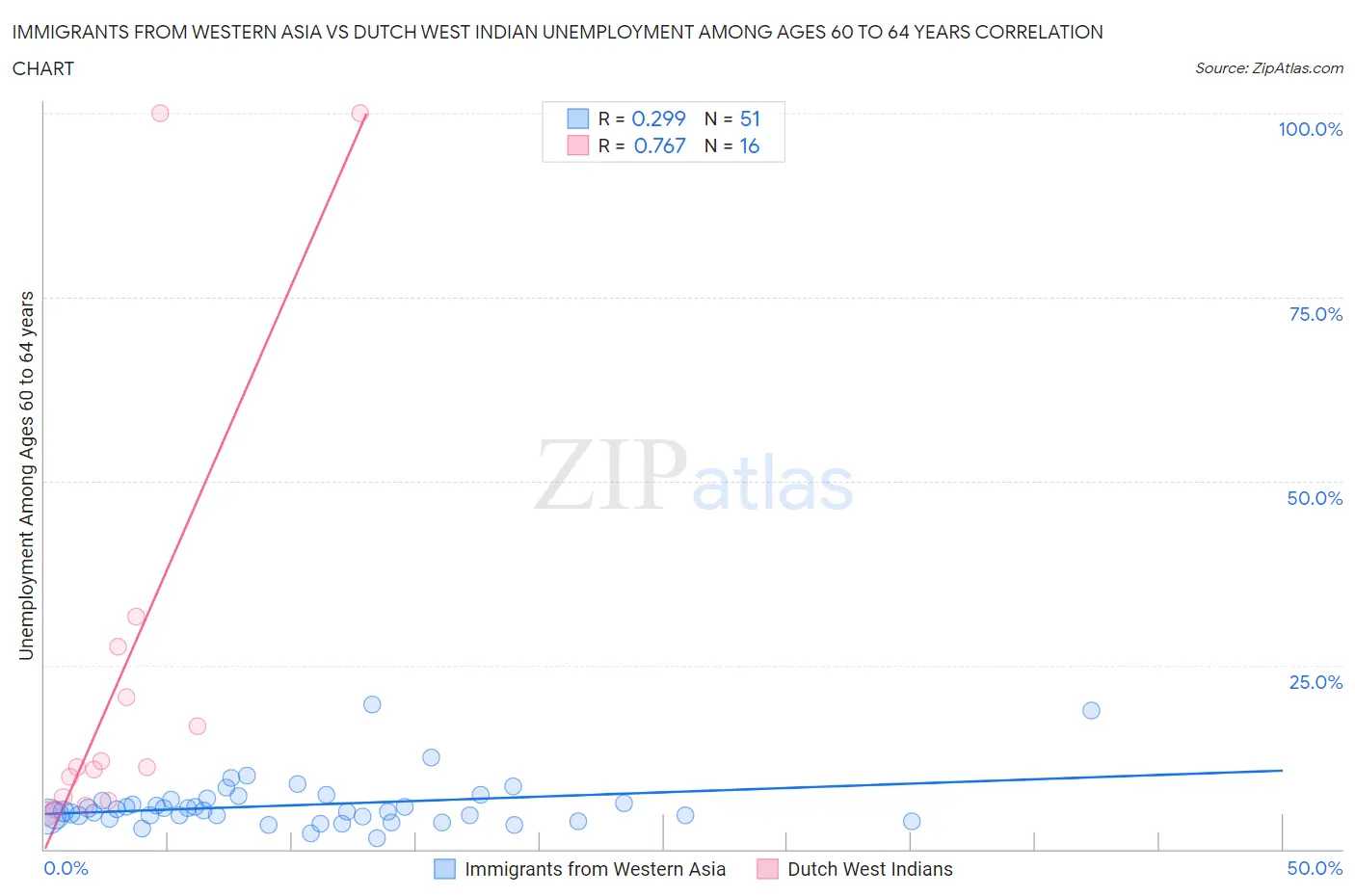 Immigrants from Western Asia vs Dutch West Indian Unemployment Among Ages 60 to 64 years