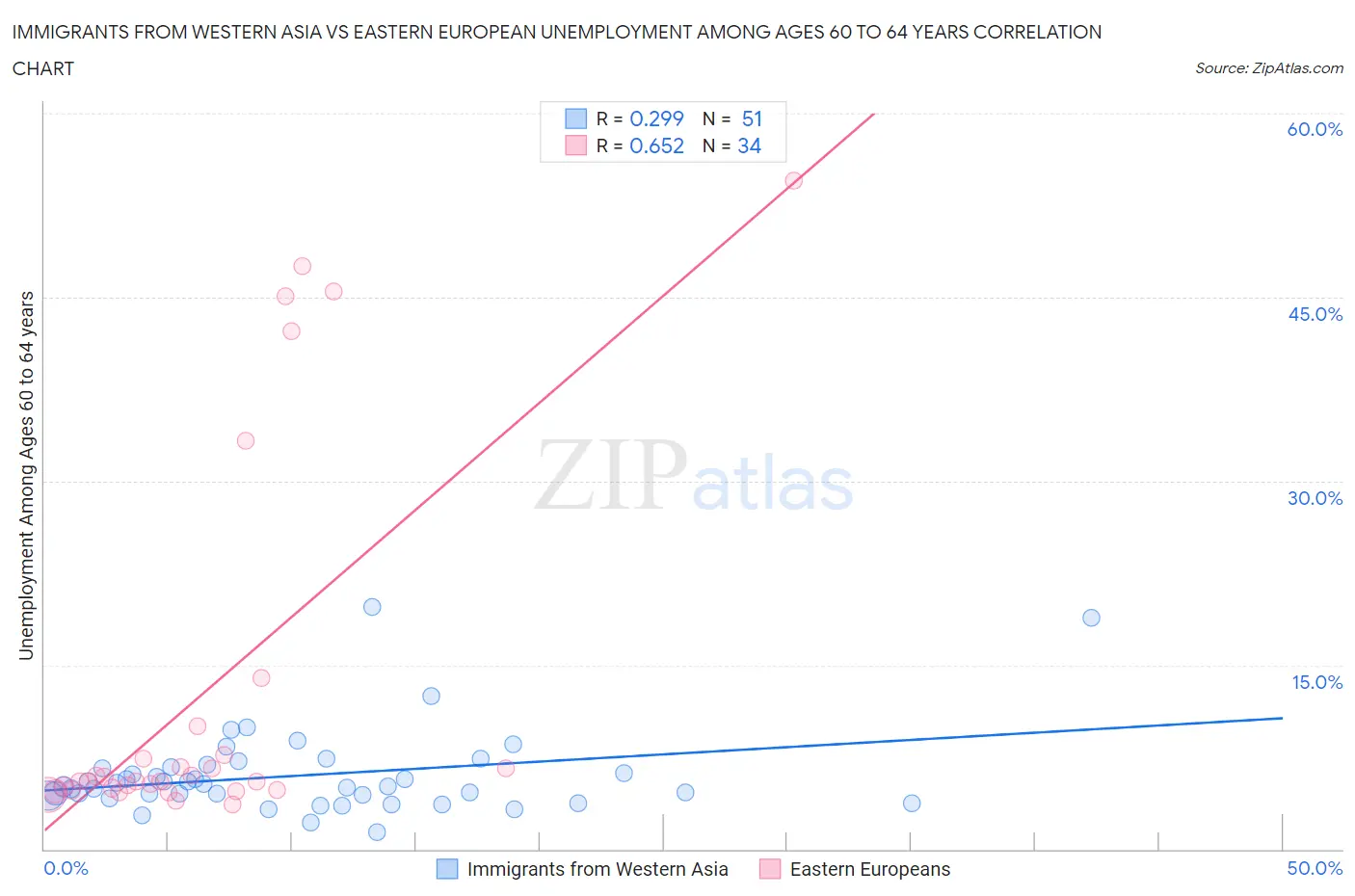 Immigrants from Western Asia vs Eastern European Unemployment Among Ages 60 to 64 years