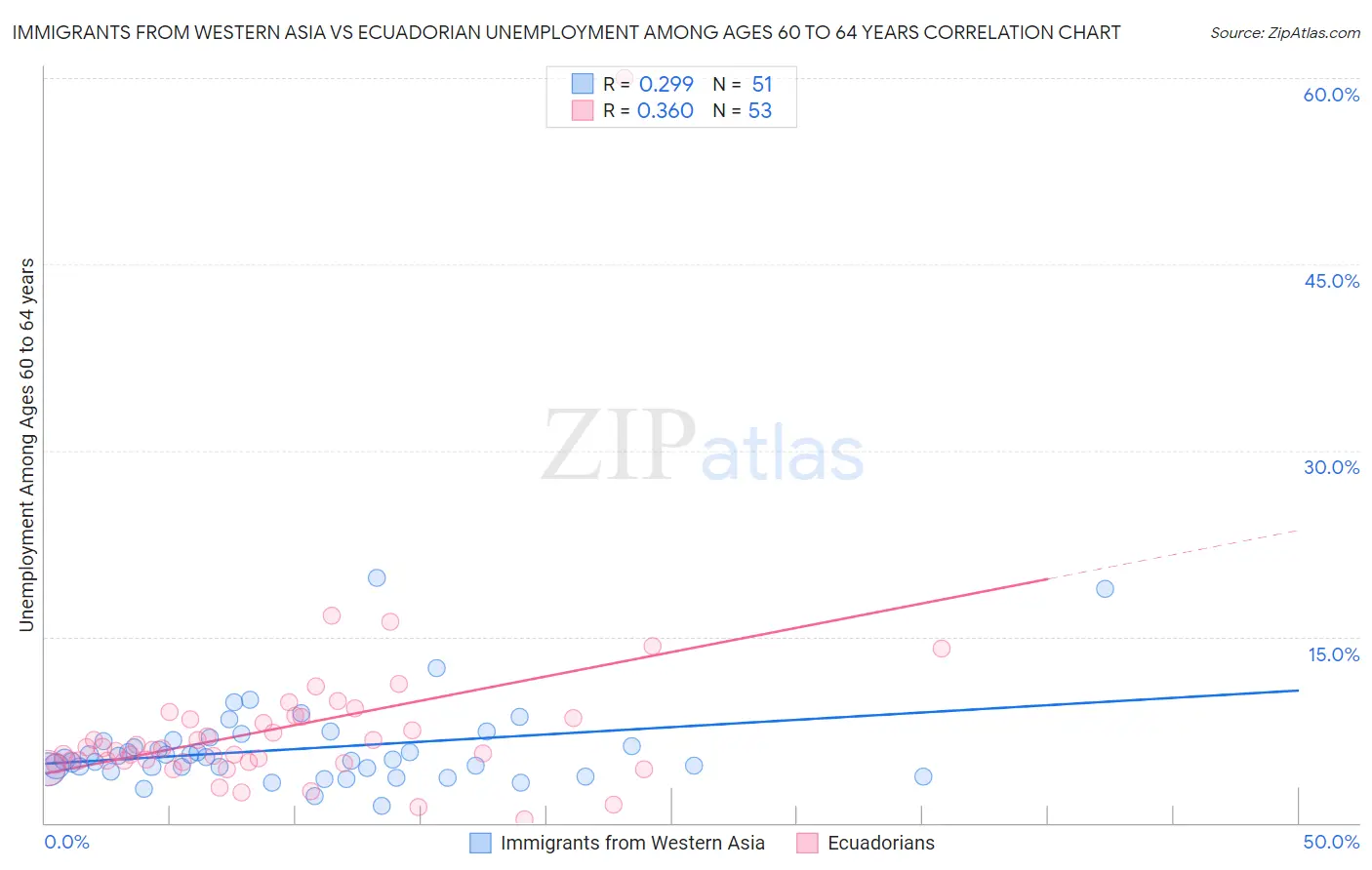 Immigrants from Western Asia vs Ecuadorian Unemployment Among Ages 60 to 64 years