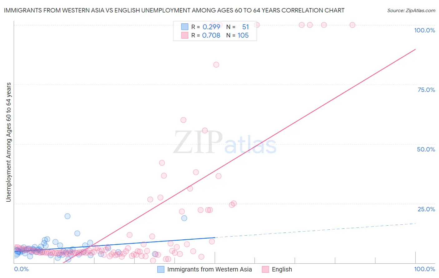 Immigrants from Western Asia vs English Unemployment Among Ages 60 to 64 years
