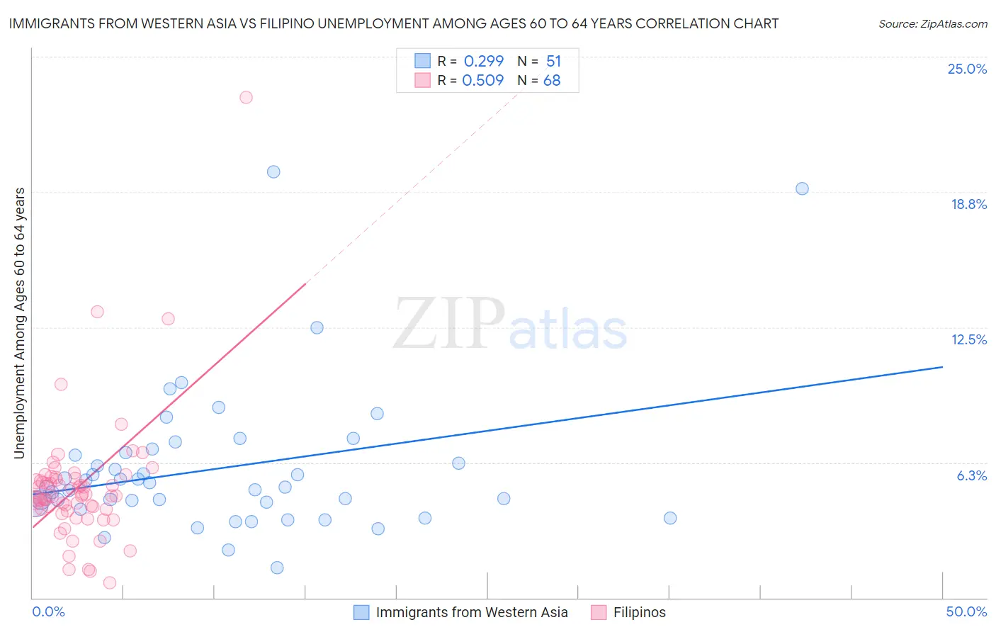 Immigrants from Western Asia vs Filipino Unemployment Among Ages 60 to 64 years
