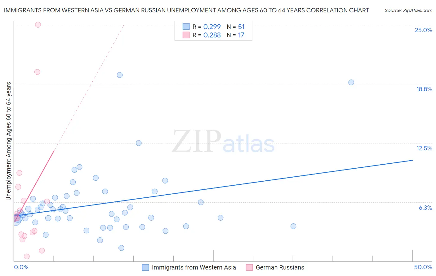 Immigrants from Western Asia vs German Russian Unemployment Among Ages 60 to 64 years