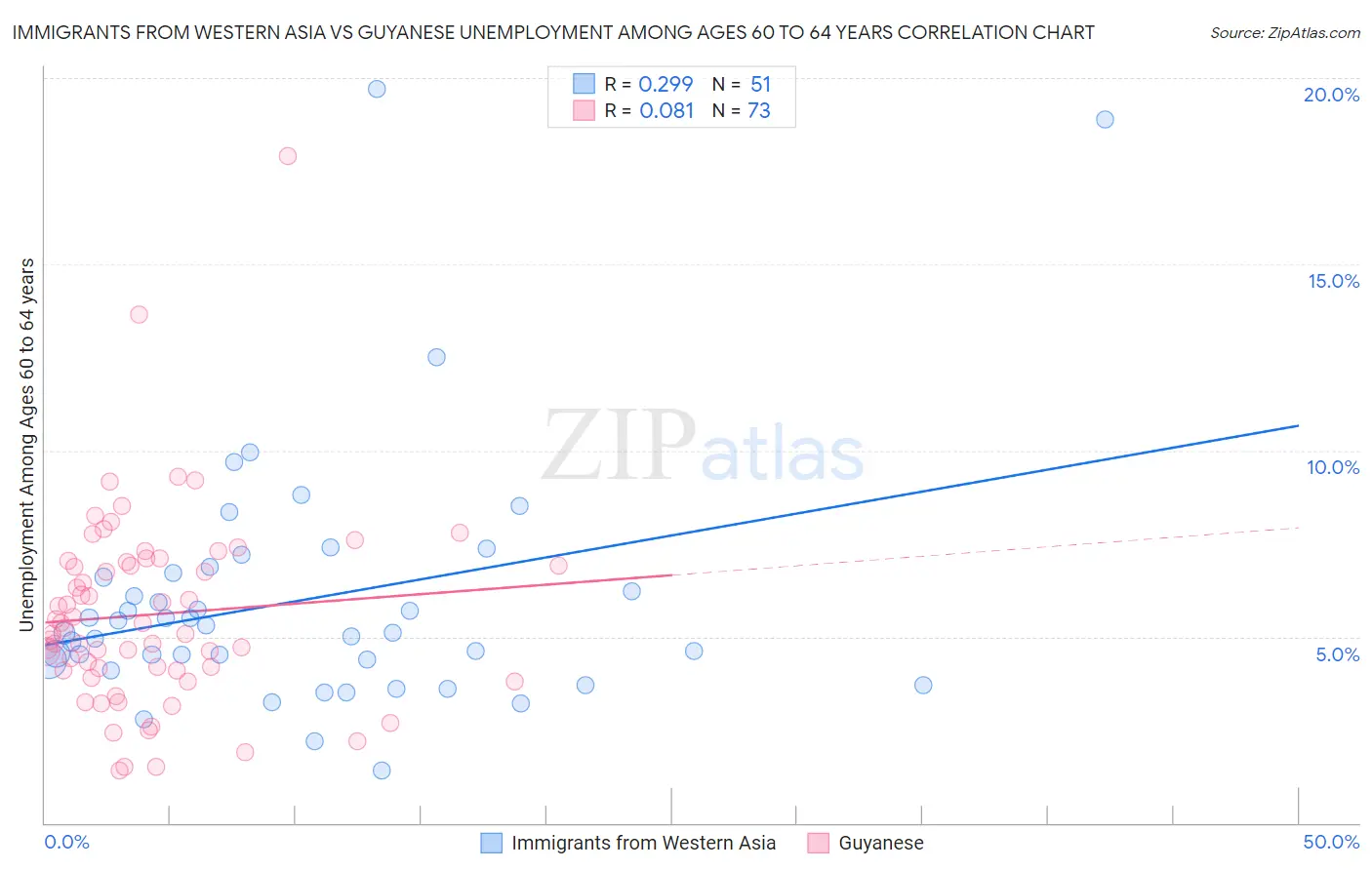 Immigrants from Western Asia vs Guyanese Unemployment Among Ages 60 to 64 years