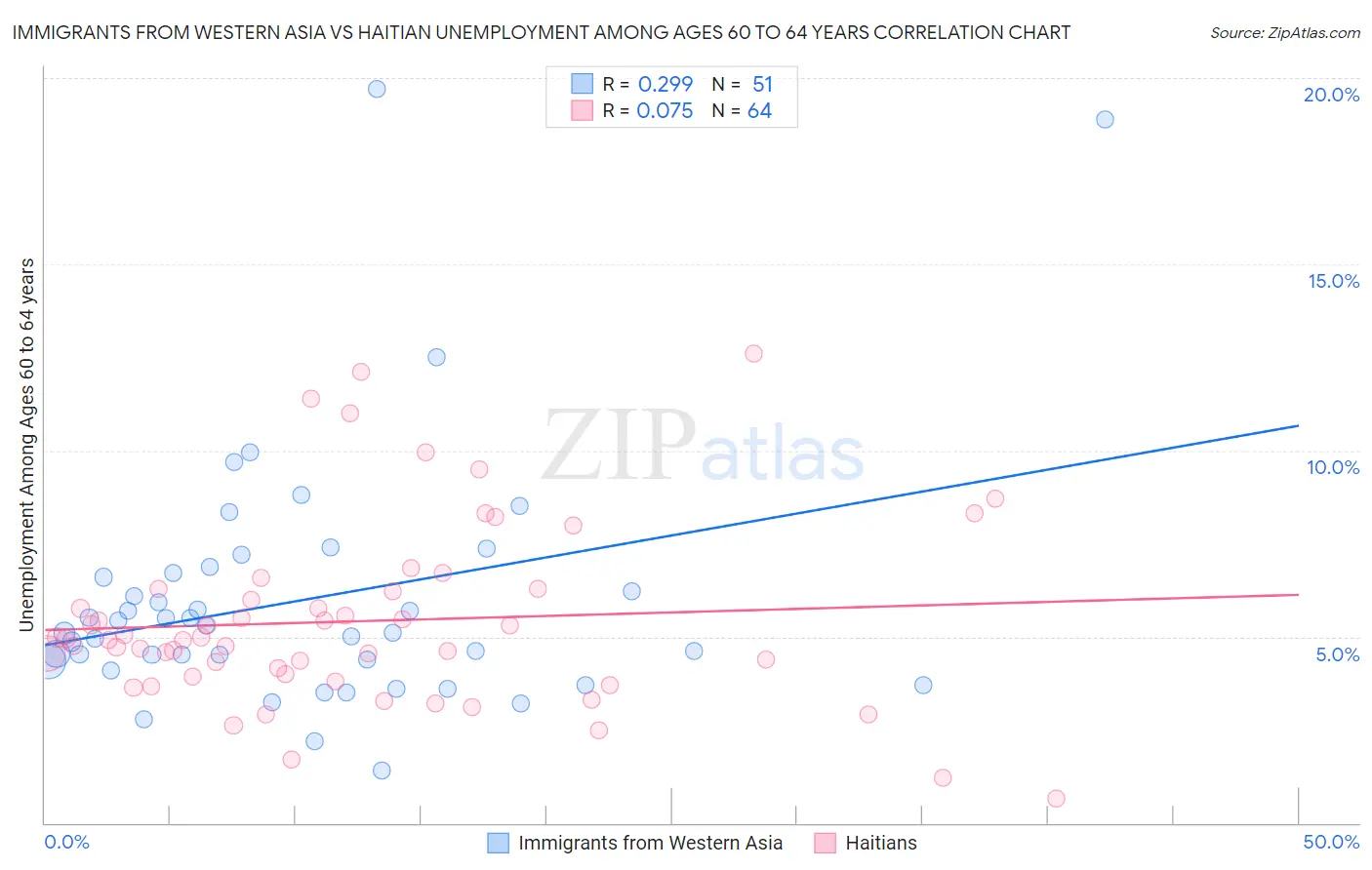 Immigrants from Western Asia vs Haitian Unemployment Among Ages 60 to 64 years