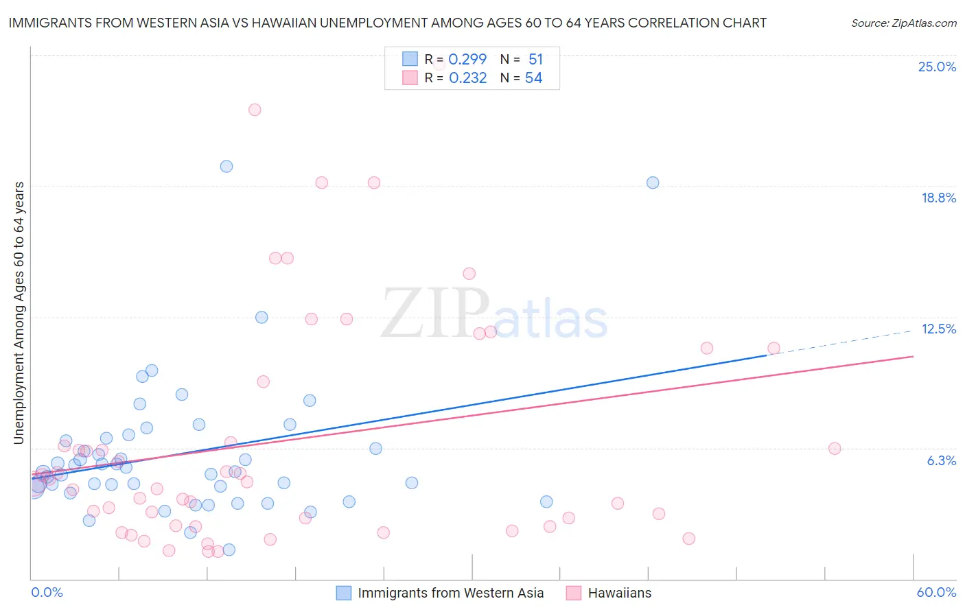 Immigrants from Western Asia vs Hawaiian Unemployment Among Ages 60 to 64 years