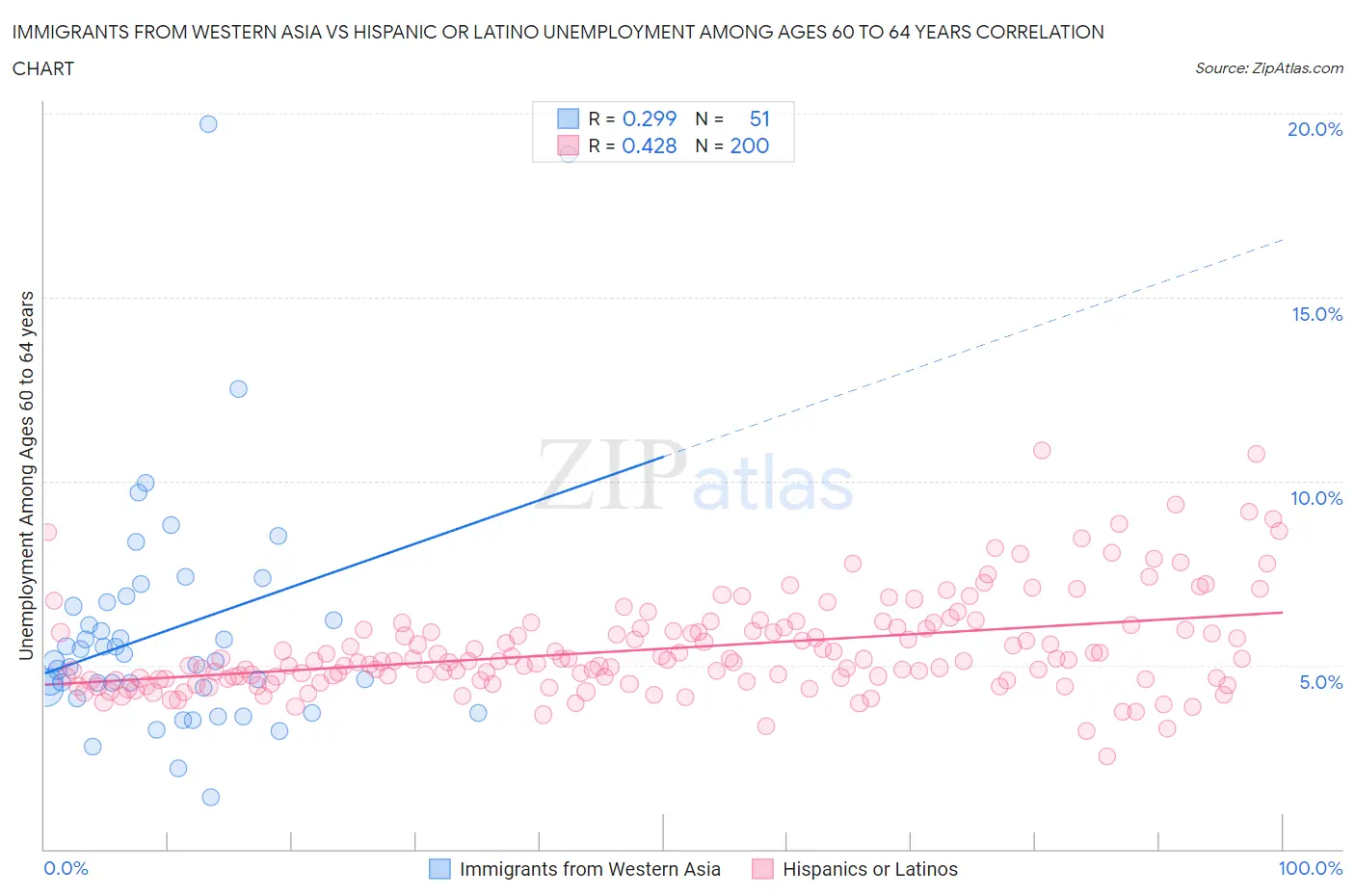 Immigrants from Western Asia vs Hispanic or Latino Unemployment Among Ages 60 to 64 years