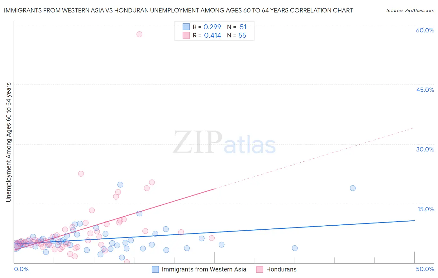 Immigrants from Western Asia vs Honduran Unemployment Among Ages 60 to 64 years