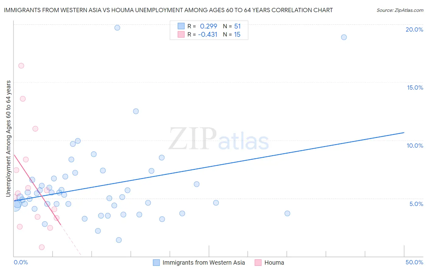 Immigrants from Western Asia vs Houma Unemployment Among Ages 60 to 64 years