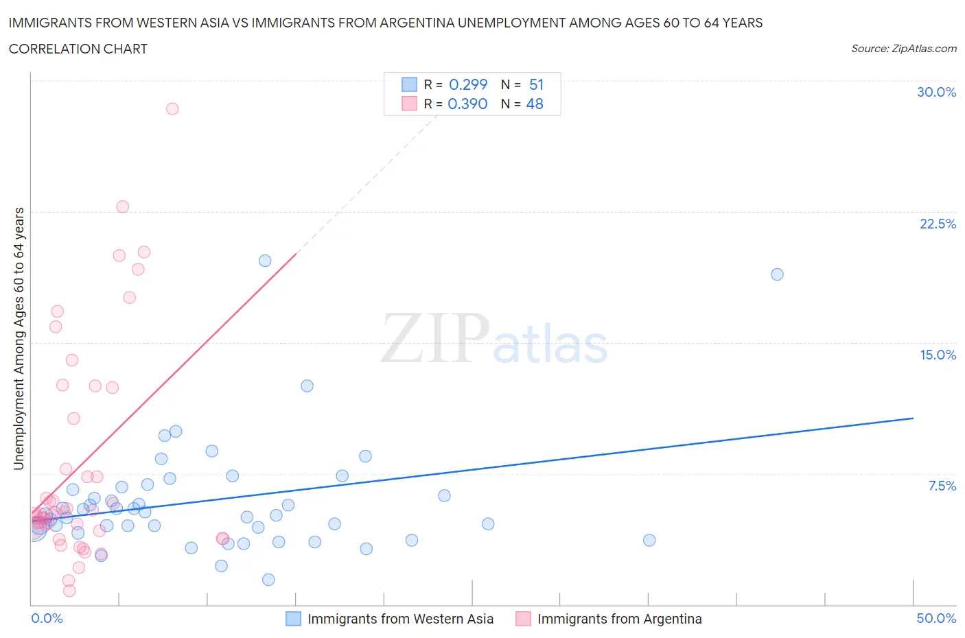 Immigrants from Western Asia vs Immigrants from Argentina Unemployment Among Ages 60 to 64 years