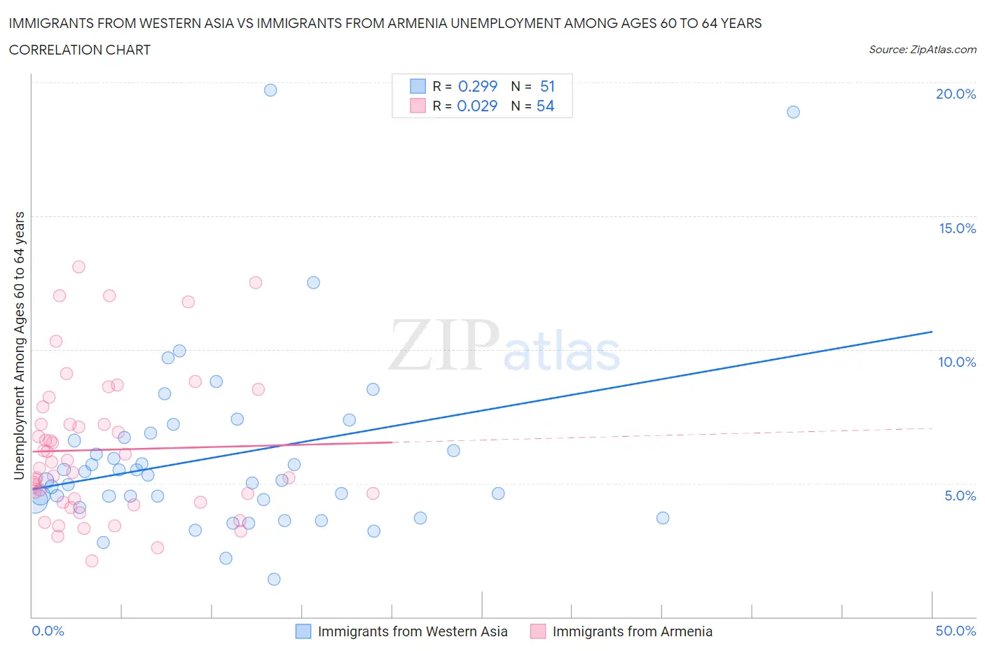 Immigrants from Western Asia vs Immigrants from Armenia Unemployment Among Ages 60 to 64 years