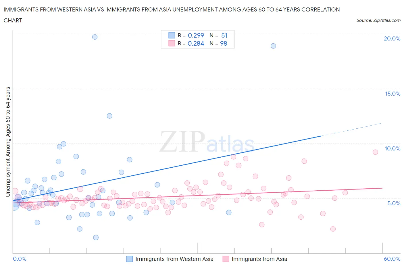 Immigrants from Western Asia vs Immigrants from Asia Unemployment Among Ages 60 to 64 years