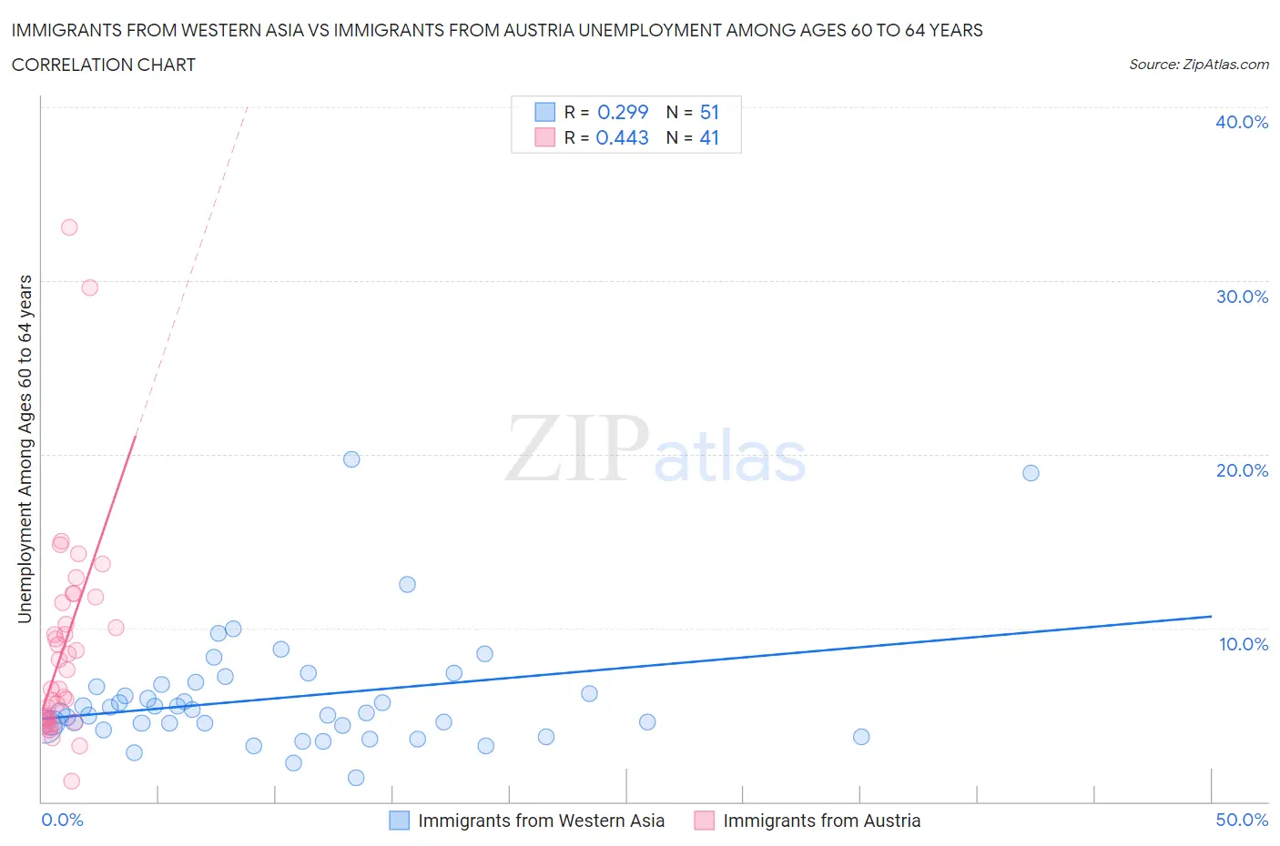 Immigrants from Western Asia vs Immigrants from Austria Unemployment Among Ages 60 to 64 years